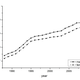 Data from the NBS between show nominal earnings for men and women between 1989 and 2009.